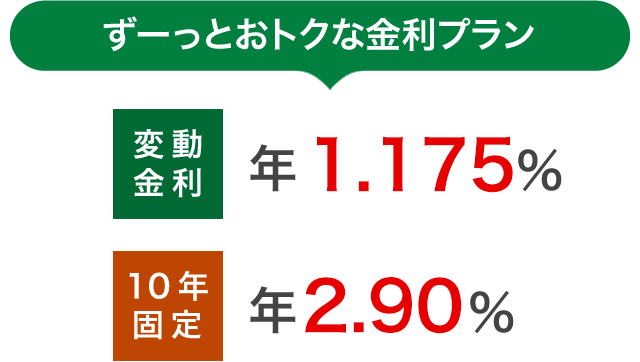 ずーっとおトクな金利プランは、変動金利：年1.175％、10年固定：年2.90％