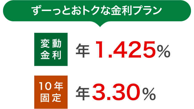 ずーっとおトクな金利プランは、変動金利：年1.425％、10年固定：年3.30％
