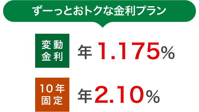 ずーっとおトクな金利プランは、変動金利：年1.175％、10年固定：年2.20%