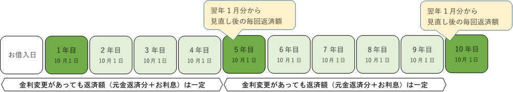 5年間ルールイメージ