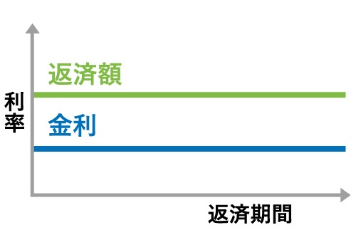 全期間固定金利イメージ