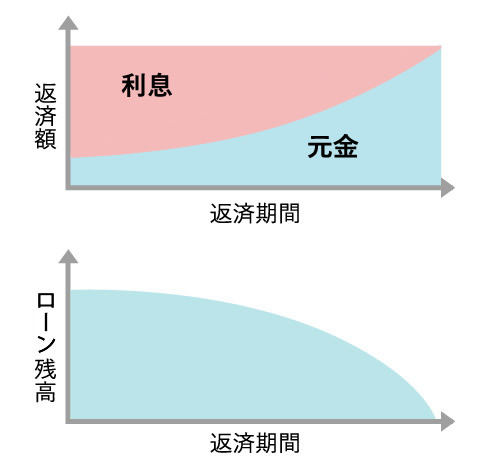 元利均等返済イメージ