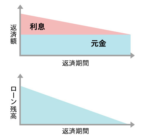 元金均等返済イメージ