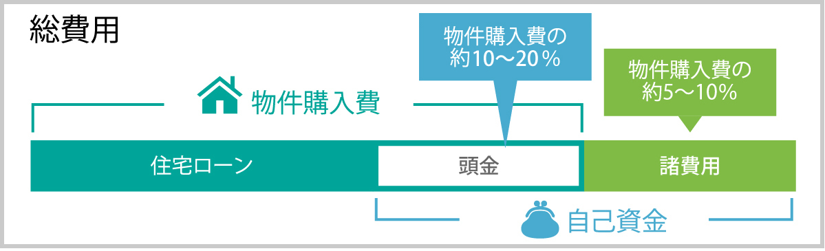 住宅購入の総費用は物件購入費と諸費用がかかり、物件購入費の約10～20％の頭金と、物件購入費の約5～10％の諸費用は自己資金から支払います。