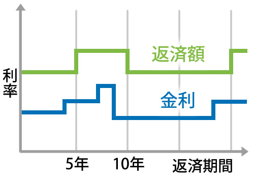 変動金利型の図