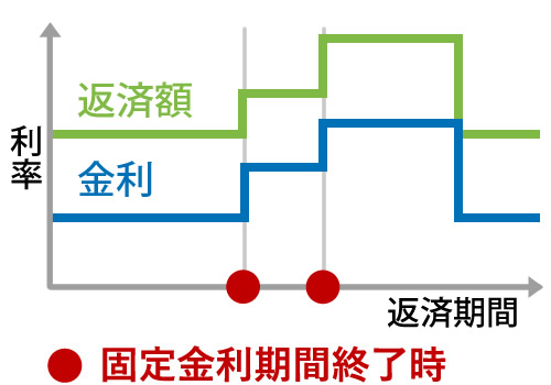 固定金利型の図