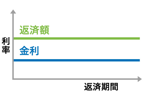 全期間固定金利型の図