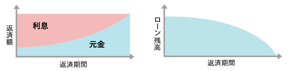 元利均等返済のイメージ図