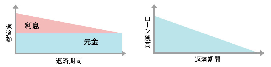 元金均等返済のイメージ図