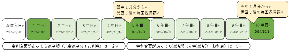 5年間ルール適用対象のローンの返済額見直し時期について、お借入日以降10月1日を5回経過後、翌年の1月返済分より毎回返済額を見直し、以降5年毎（10月1日を5回経過）に毎回のご返済額が見直されます。