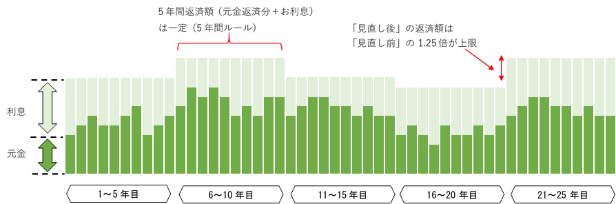 5年間ルール適用対象のローンでは、利率見直しがあった場合、5年間毎回の返済額は変わらず、利息額と元金分の内訳が変更となります。また、毎回返済額をみなす場合は、見直し後の毎回返済額は見直し前の毎回返済額の1.25倍を上限とします。