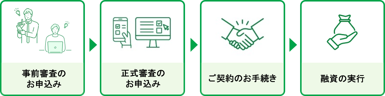 事前審査のお申込み　正式審査のお申込み　ご契約のお手続き　融資の実行