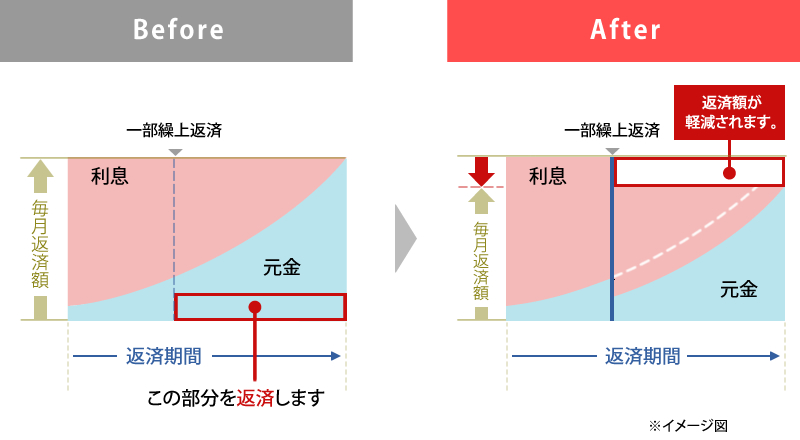 返済額が軽減される返済方法です。返済期間は変わりません。