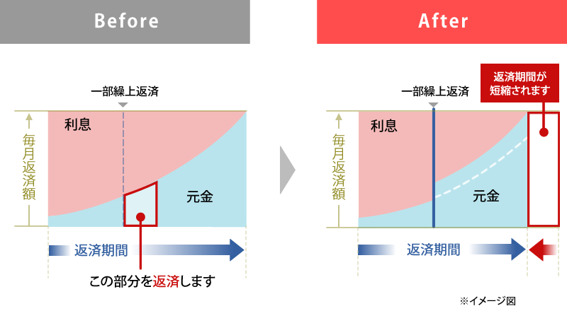 返済期間が短縮される返済方法です。毎月の返済額は変わりません。