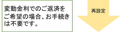 再設定　変動金利でのご返済をご希望の場合、お手続きは不要です。