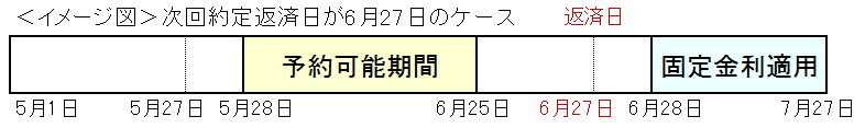 次回約定返済日が6月27日のケース　5月28日から6月25日が予約可能期間　6月28日から固定金利適用
