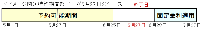 特約期間終了日が6月27日のケース　5月1日から6月25日が予約可能期間　6月28日から固定金利適用