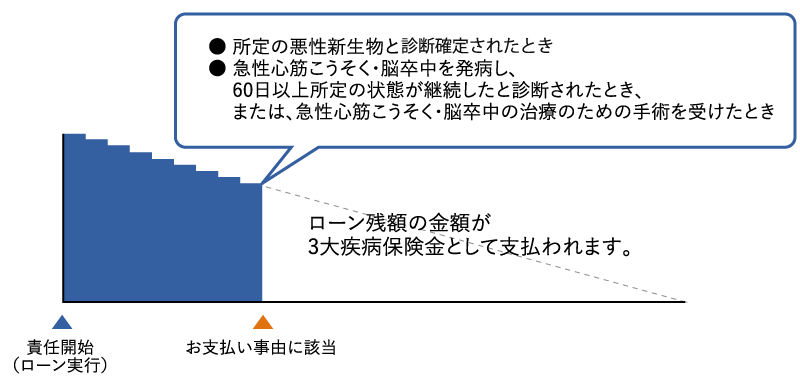 次のお支払事由に該当した日からローン残高の金額が3大疾病保険金として支払われます。・所定の悪性新生物と診断確定されたとき・急性心筋こうそく、脳卒中を発病し、60日以上所定の状態が継続したと診断されたとき、または、急性心筋こうそく、脳卒中の治療のために手術を受けたとき