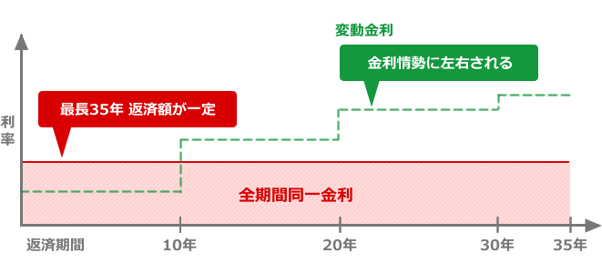 全期間同一金利は最長35年間の返済額が一定です。変動金利は返済額が金利情勢に左右されます。