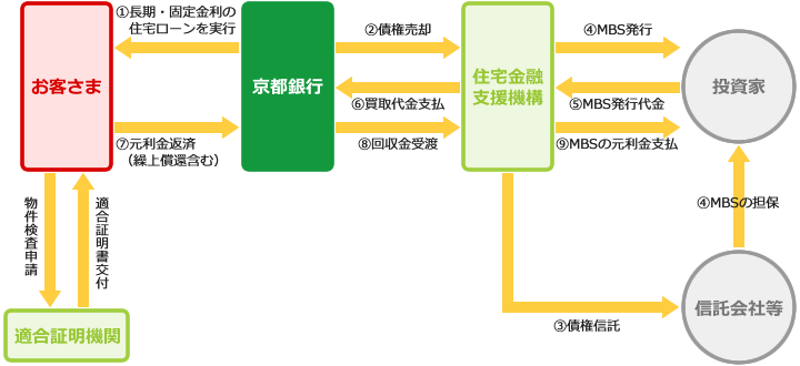 フラット35の流れは次の通りです。1.京都銀行がお客さまに長期・固定金利の住宅ローンを実行。2.京都銀行が住宅金融支援機構に債権を売却。3.住宅金融支援機構が信託会社等に債権信託を実施。4.信託会社等が投資家にMBSの担保。5.投資家が住宅金融支援機構にMBS発行代金の支払。6.住宅金融支援機構が京都銀行に買取代金の支払。7.お客さまが京都銀行に元利金返済（繰上償還含む）8.京都銀行が住宅金融支援機構に改修金受渡。9.住宅金融支援機構が投資家にMBSの元利金支払。／なお、お客さまが適合証明機関に物件検査申請を行い、適合証明機関がお客さまに適合証明書を交付します。