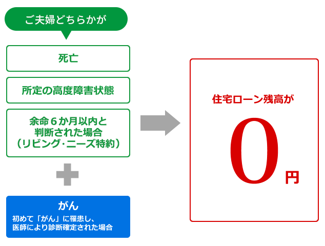 ご夫婦どちらかが死亡、所定の高度障害状態、余命6か月以内と判断された場合（リビング・ニーズ特約）、がん（初めて「がん」に罹患し、遺志により診断確定された場合）は、住宅ローン残高が0円になります。