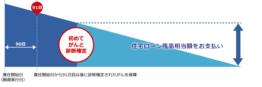 責任開始日（融資実行日）から91日目以降に初めて診断確定されたがんは、診断確定以降の住宅ローン残高相当額をお支払いします。