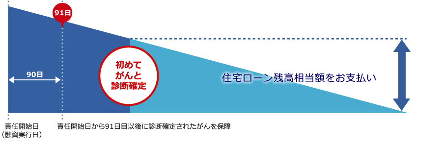 保証のイメージ図