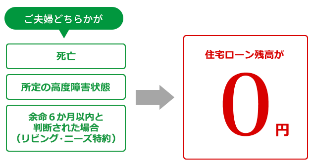 ご夫婦どちらかが死亡、所定の高度障害状態、余命6か月以内と判断された場合（リビング・ニーズ特約）は、住宅ローン残高が0円になります。