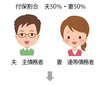 付保割合　夫50％・妻50％　夫：主債務者／妻：連帯債務者