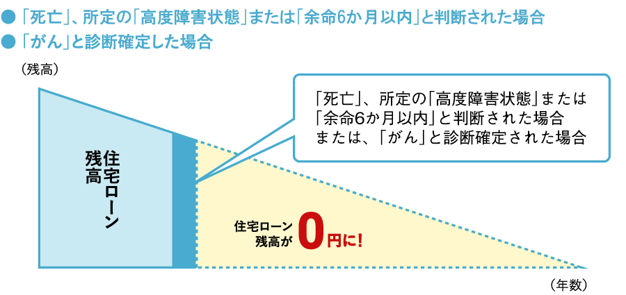 住宅ローンが残っている状態で、「死亡」、所定の「高度障害状態」または「余命6か月いない」と診断された場合または、「がん」と診断確定された場合、診断確定日以降の住宅ローン残高が0円になります。