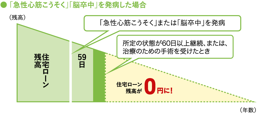 住宅ローンが残っている状態で、「急性心筋こうそく」または「脳卒中」を発病し、所定の状態が60日以上継続、または治療のための手術を受けたとき、以降の住宅ローン残高が0円になります。