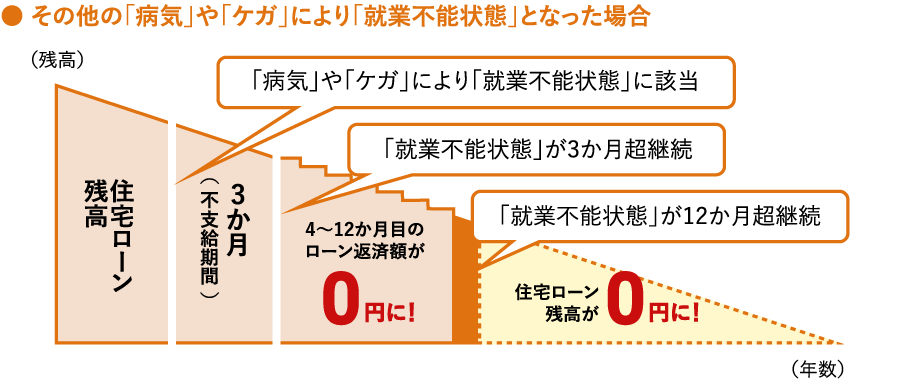 住宅ローンが残っている状態で、「病気」や「ケガ」により「就業不能状態」に該当し、「就業不能状態」が3か月超継続した場合、4～12か月目のローン返済額が0円になります。また、「就業不能状態」が12か月超継続した場合は、以降の住宅ローン残高が0円になります。