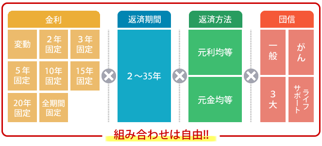 以下の組み合わせは自由です。金利：変動、2年固定、3年固定、5年固定、10年固定、15年固定、20年固定、全期間固定／返済期間：2～35年／返済方法：元利均等、元金均等／団信：一般、がん、3大疾病、ライフサポート