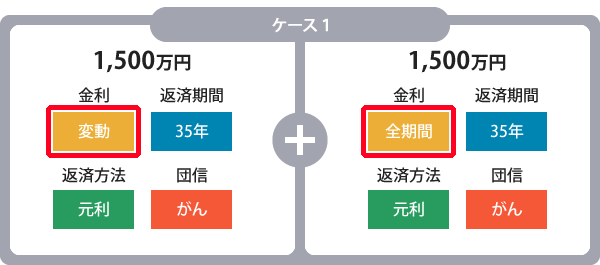 【ケース1】3,000万円を1,500万円ずつに分けて、片方は金利：変動、返済期間：35年、返済方法：元利、団信：がん、片方は金利：全期間、返済期間：35年、返済方法：元利、団信：がん