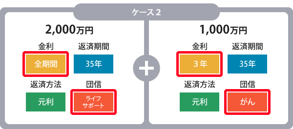 【ケース2】3,000万円を2,000万円と1,000万円に分けて、2,000万円の方は金利：全期間、返済期間：35年、返済方法：元利、団信：ライフサポート、1,000万円の方は金利：3年、返済期間：35年、返済方法：元利、団信：がん