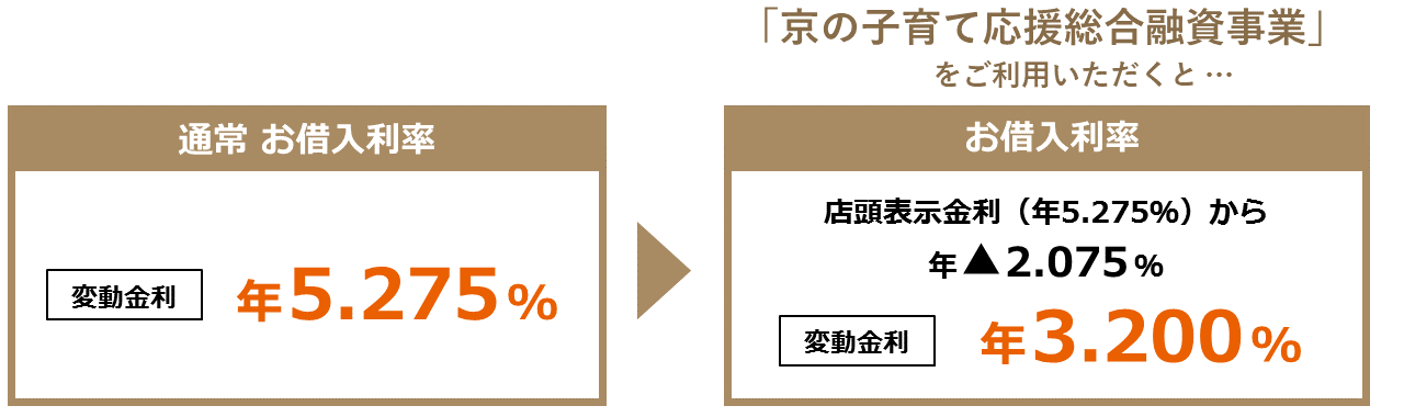 通常お借入利率：変動金利 年5.275％。「京の子育て応援総合融資事業」をご利用いただくと店頭表示金利より年2.075％引き下げ。お借入利率 変動金利 年3.200％