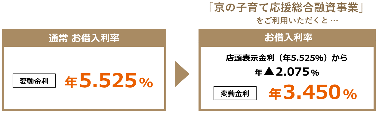 通常お借入利率：変動金利 年5.525％。「京の子育て応援総合融資事業」をご利用いただくと店頭表示金利より年2.075％引き下げ。お借入利率 変動金利 年3.450％