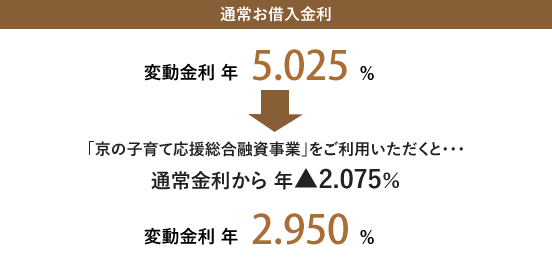 通常お借入金利：「京の子育て応援総合融資事業」をご利用いただくと、変動金利が年4.875%から年2.800％に！（普通金地から年△2.075%）