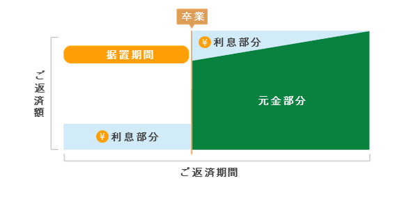元金の返済据え置きについて