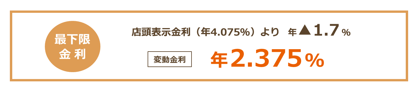 いずれの条件も満たされるお客さま：再下限金利　店頭表示金利（年4.075％）より年▲1.7％＜変動金利＞年2.375％