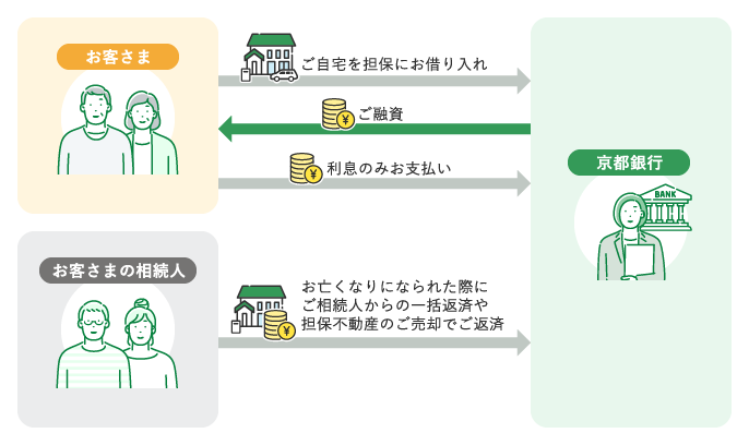 リバースモーゲージ　仕組み