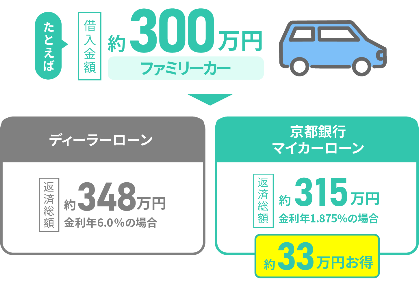 たとえば借入金額ファミリーカー