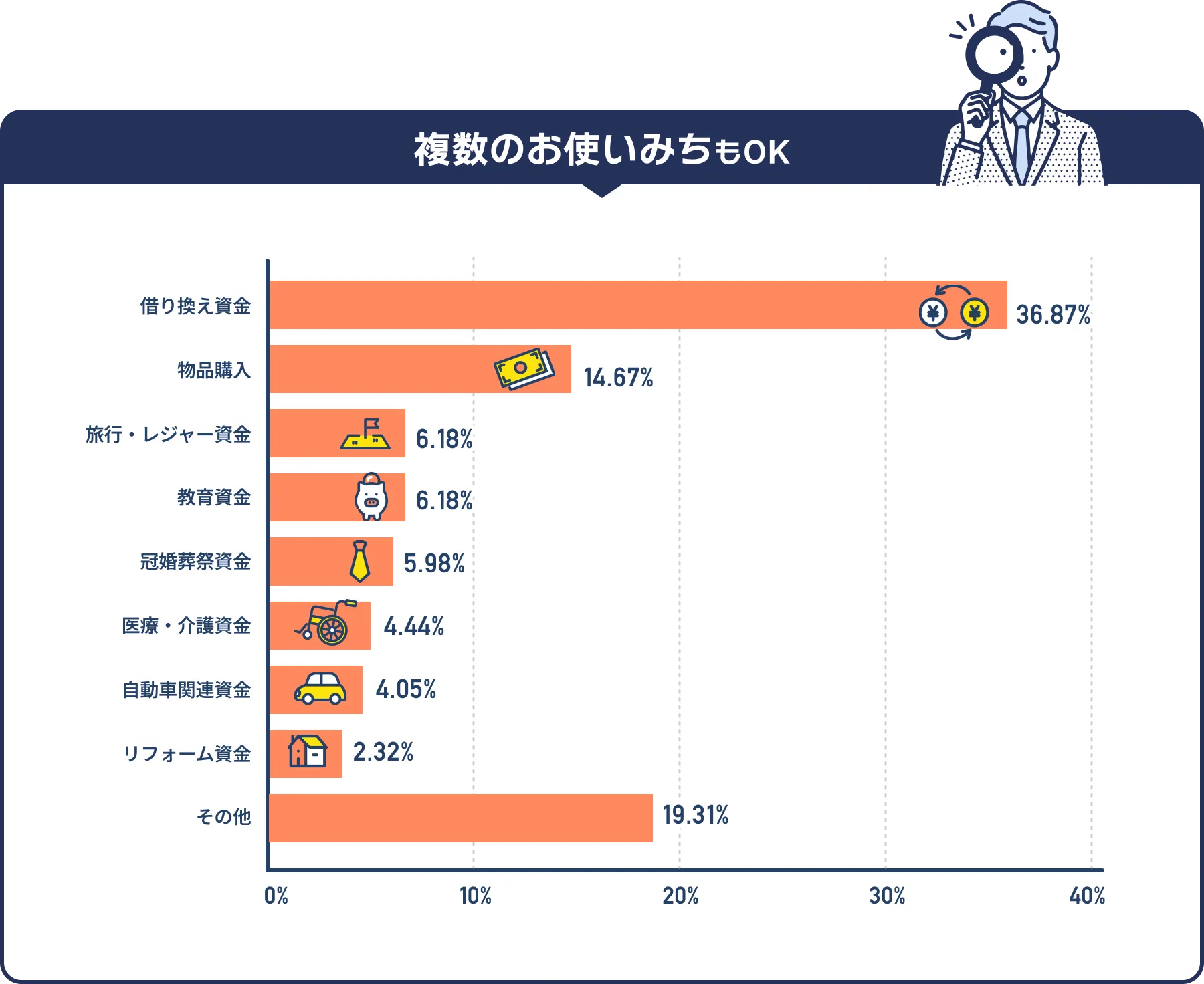 複数のお使いみちもOK