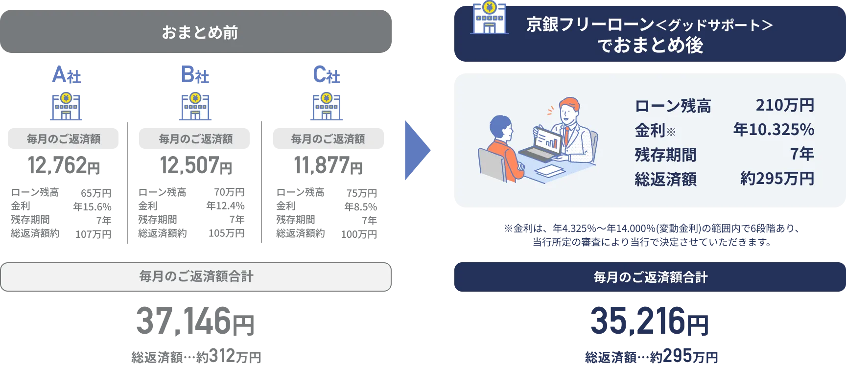 ご返済額を軽減！