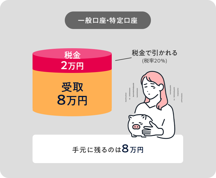 一般口座・特定口座 税金 2万円 受取 8万円 税金で引かれる(税率20%) 手元に残るのは8万円