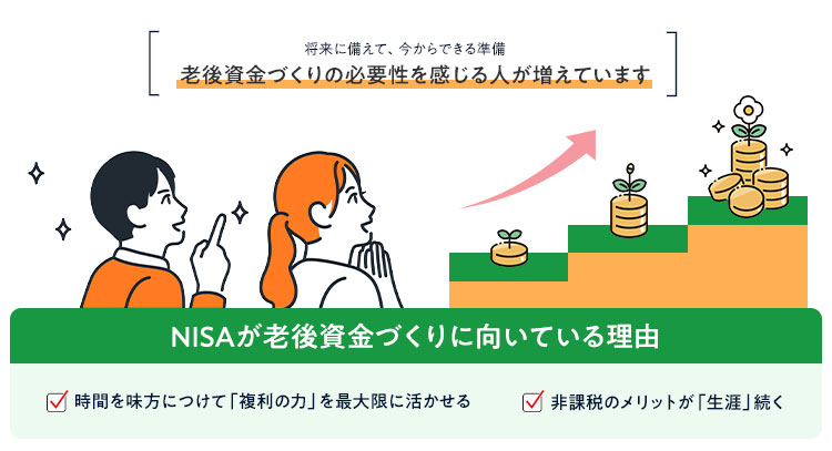 将来に備えて、今からできる準備 老後資金づくりの必要性を感じる人が増えています NISAが老後資金づくりに向いている理由 時間を味方につけて「複利の力」を最大限に活かせる 非課税のメリットが「生涯」続く