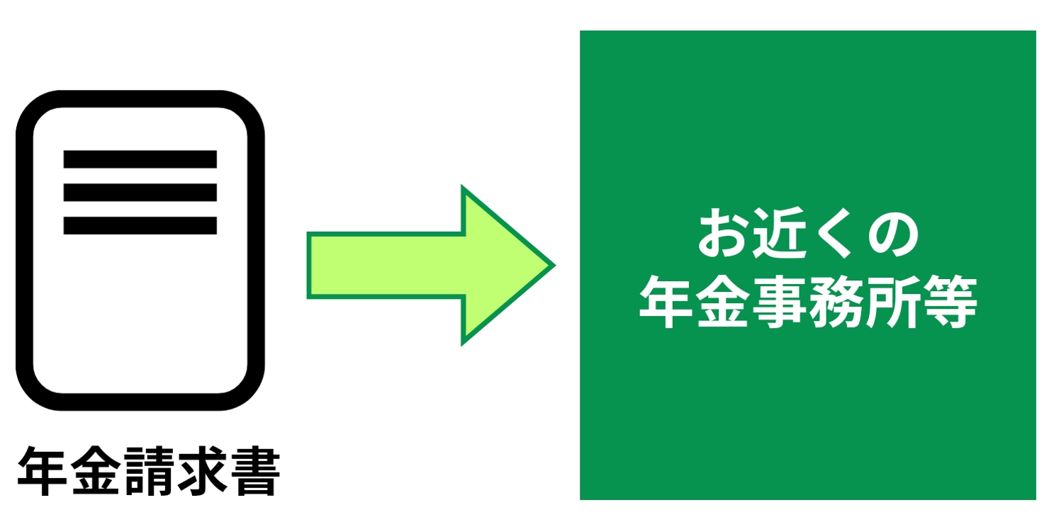 「年金請求書」を年金事務所等へ提出