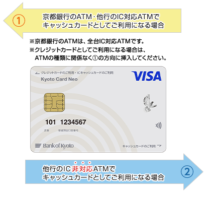 ①京都銀行のATM・他行のIC対応ATMでキャッシュカードとしてご利用になる場合は、カード左上「クレジットカードのご利用・ICキャッシュカードのご利用」の向きで挿入してください。※京都銀行のATMは全台IC対応ATMです。※クレジットカードとしてご利用になる場合は、ATMの種類に関係なく①の向きで挿入してください。／②他行のIC非対応ATMでキャッシュカードとしてご利用になる場合は、カード右下「キャッシュカードのご利用」の向きで挿入してください。