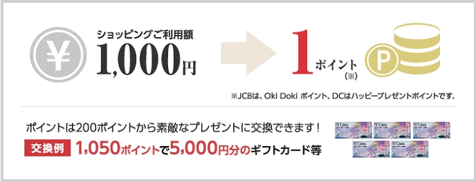 ショッピングご利用額1,000円で1ポイントが貯まります。※JCBは、Oki Doki ポイント、DCはハッピープレゼントポイントです。／ポイントは200ポイントから素敵なプレゼントに交換できます！交換例：1,050ポイントで5,000円分のギフトカード等