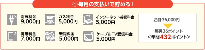 1.毎月の支払いで貯める！電気料金9,000円、ガス料金5,000円、インターネット接続料金5,000円、携帯料金7,000円、新聞料金5,000円、ケーブルTV受信料金5,000円で合計36,000円となり、毎月36ポイント、年間432ポイントが貯まります。